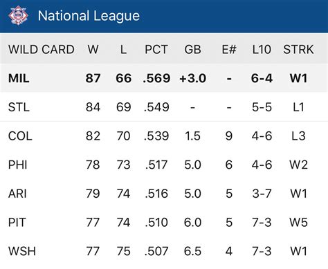 national league standings today